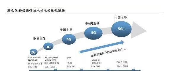 5G通信產業迭代 萬億機遇一觸即發